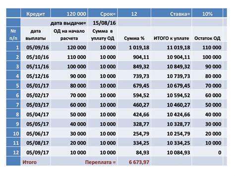 Ограничения по срокам и суммам кредитования