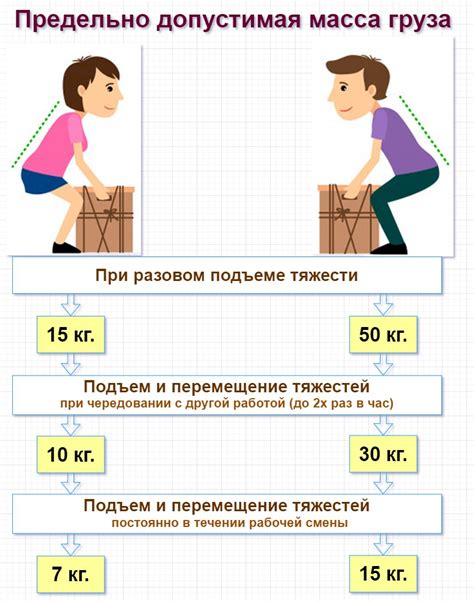 Ограничения при подъеме тяжестей