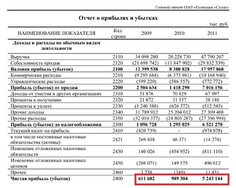 Ожидаемые прибыли от показов