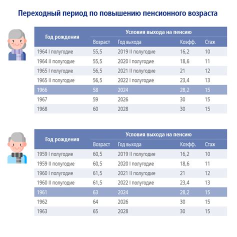 Ожидаемые сокращения пенсионного возраста