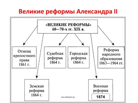 Окончание периода реформ Александра 2