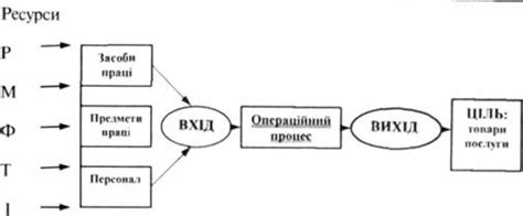 Операционный процесс и его последствия