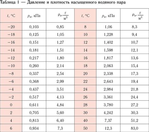 Определение давления насыщенного водяного пара