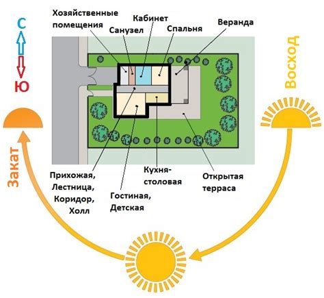 Определение лучшей ориентации дома