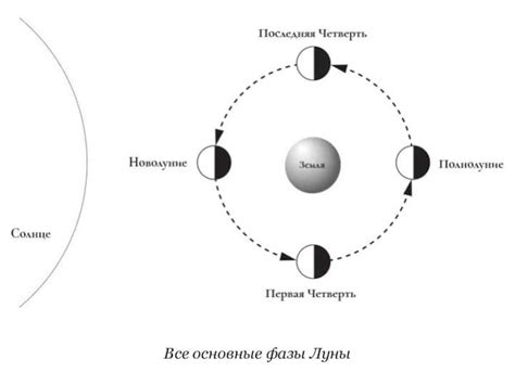 Определение местоположения луны на небосклоне