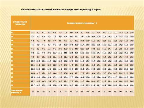 Определение оптимальных условий температуры и влажности