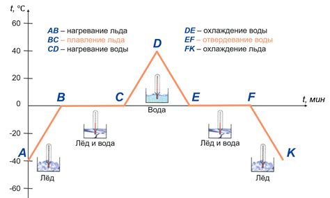 Определение отношения времени плавления