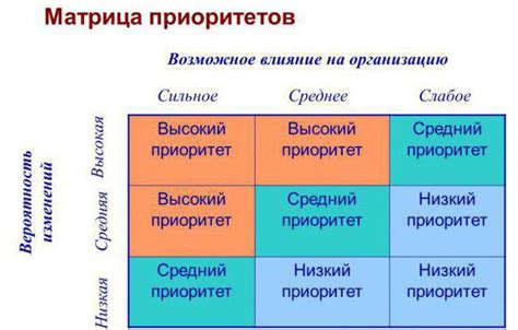 Определение приоритетов и расстановка задач