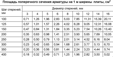 Определение размера арматуры