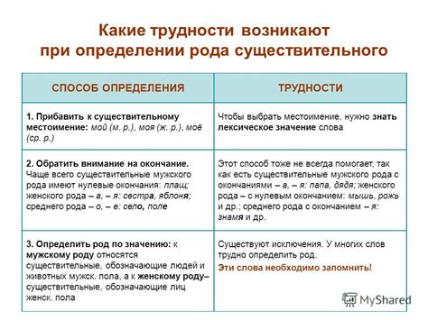 Определение рода местоимений по окончанию слова