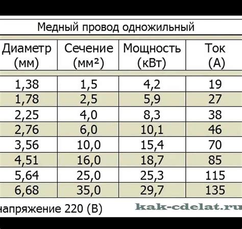 Определение сечения по диаметру