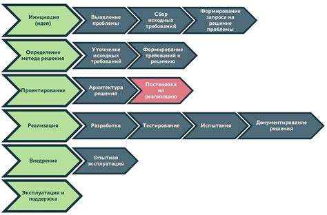 Определение требований и задач проекта