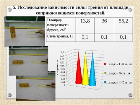 Оптимальная площадь поверхности для минимального трения