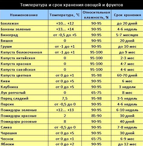 Оптимальная температура для хранения зефира