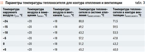 Оптимальная температура теплоносителя для разных условий