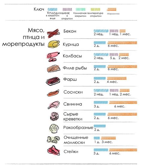 Оптимальная температура хранения утиного мяса