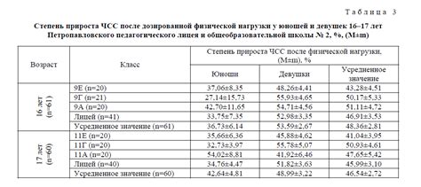 Оптимальное время для измерения давления после физической нагрузки