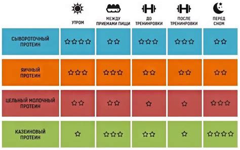 Оптимальное время для употребления сывороточного протеина