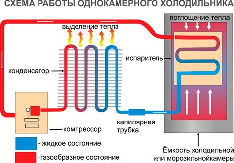 Оптимальные режимы работы холодильника