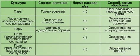 Оптимальные сроки обработки