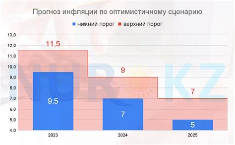 Оптимистичный прогноз снижения цен