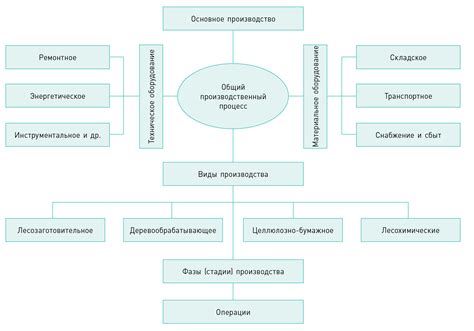 Организация производства