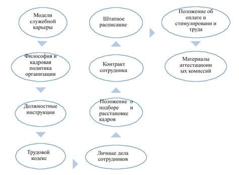 Организация учебного процесса и подбор персонала