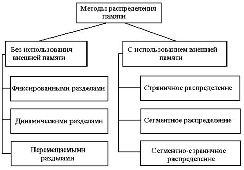 Освобождение оперативной памяти и дискового пространства