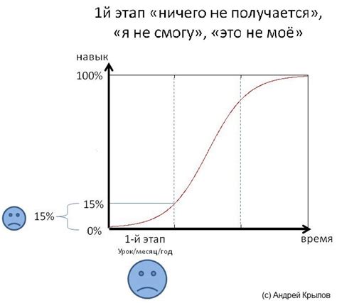 Освоение нового навыка