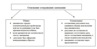 Основания для оспаривания