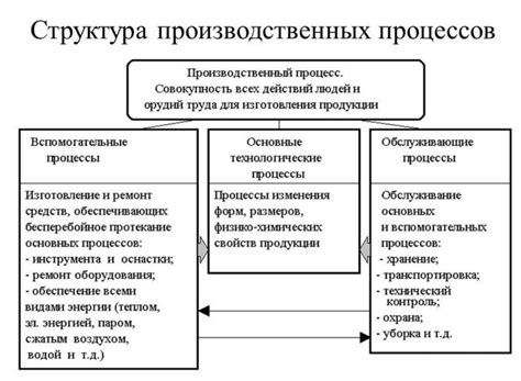 Основной процесс изготовления