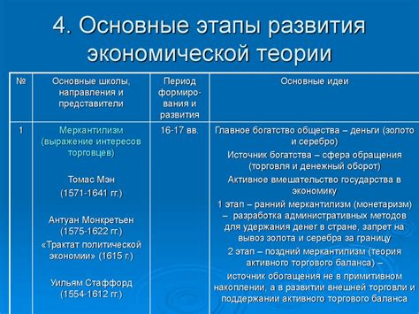 Основные вехи развития экономической науки