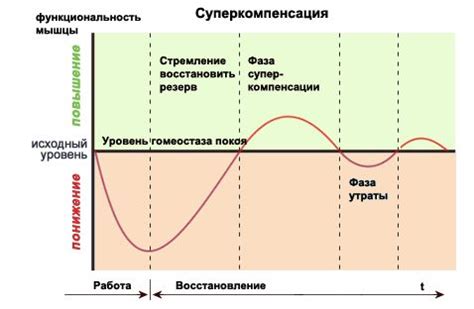 Основные методы восстановления