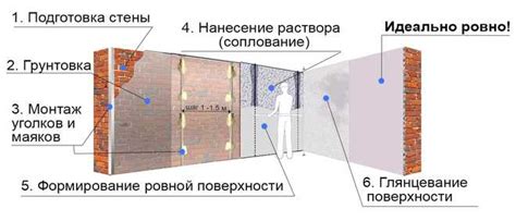 Основные принципы и методы штукатурки стен