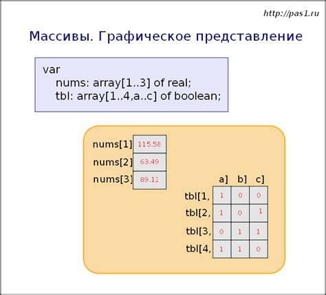 Основные принципы создания массива в Паскале