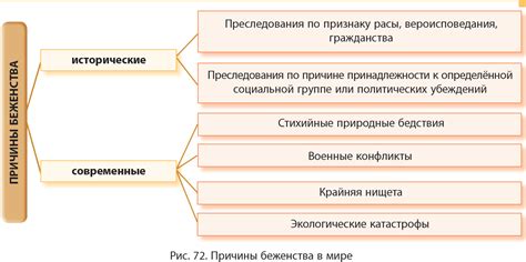 Основные причины беженства