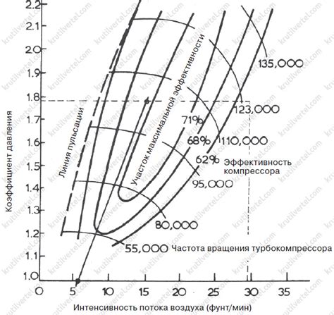 Основные причины низкой эффективности компрессора