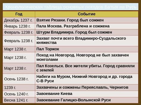Основные события, связанные с Ульманом