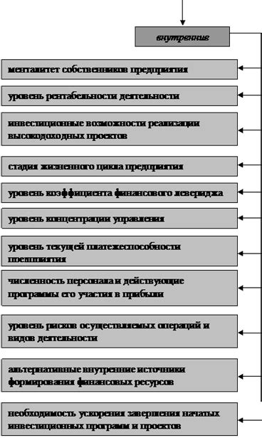 Основные факторы влияющие на сроки сбора