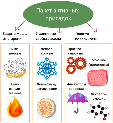 Основные функции масла в бензине