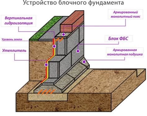 Основные этапы строительства дома из блоков ФБС