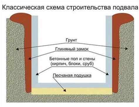 Основные этапы строительства погреба: