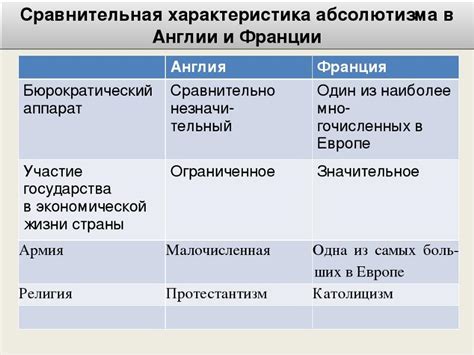 Основные этапы формирования абсолютизма в Англии