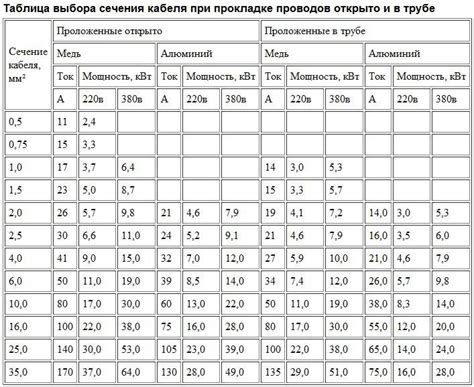 Особенности измерения сечения кабеля различных типов