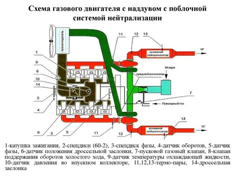 Особенности прогревания двигателя на газу