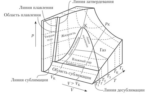 Особенности термического поведения воды