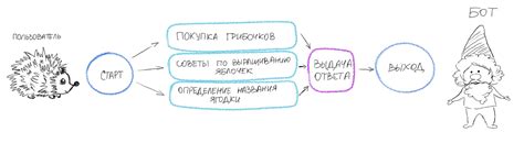 Ответственность за бота