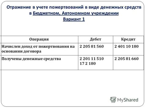Отражение пожертвований в отчетности