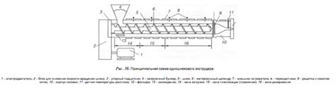 Очищение шнека экструдера: этапы и инструкции