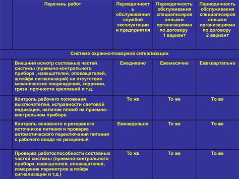 Периодическая проверка активности системы